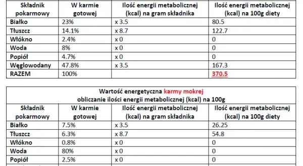 Ile karmy dla szczeniaka? Dawkowanie krok po kroku (sucha i mokra)