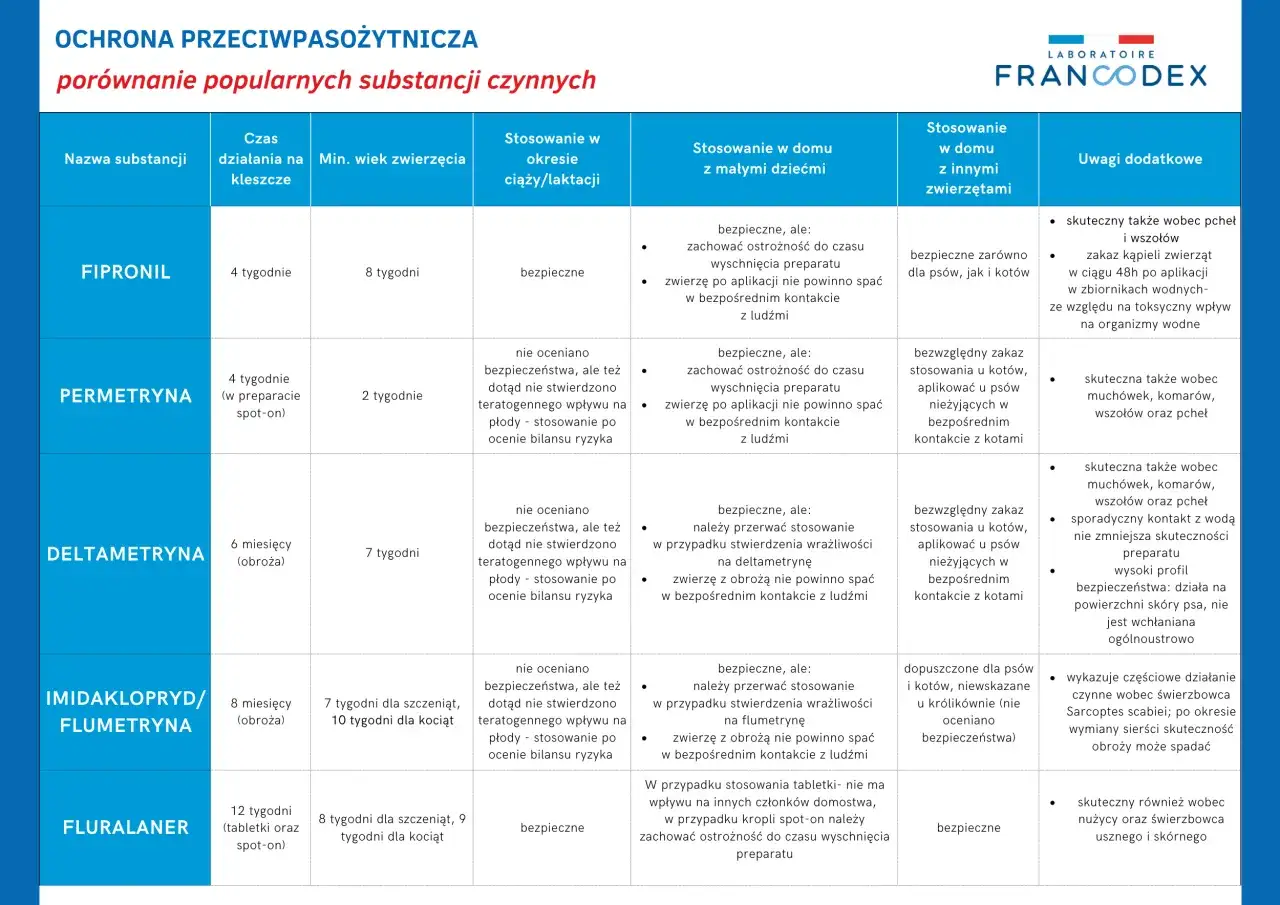 porównanie tabletek na kleszcze dla psa